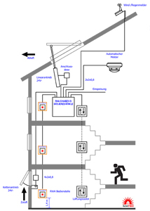 schematischer Aufbau einer RWA in einem Treppenhaus